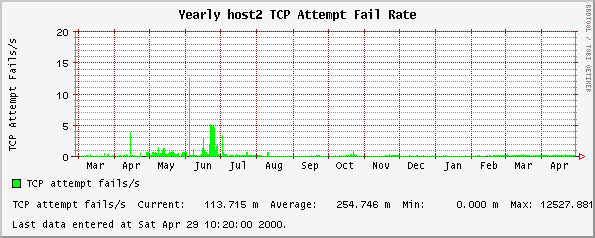 Yearly host2 TCP Attempt Fail Rate