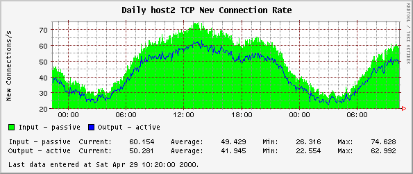 Daily host2 TCP New Connection Rate