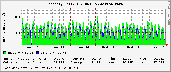 Monthly host2 TCP New Connection Rate