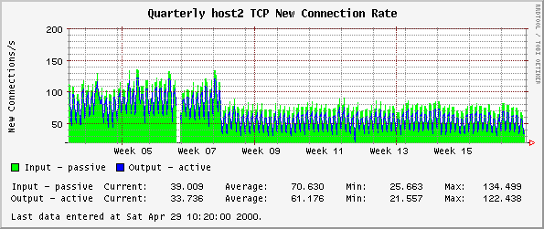 Quarterly host2 TCP New Connection Rate