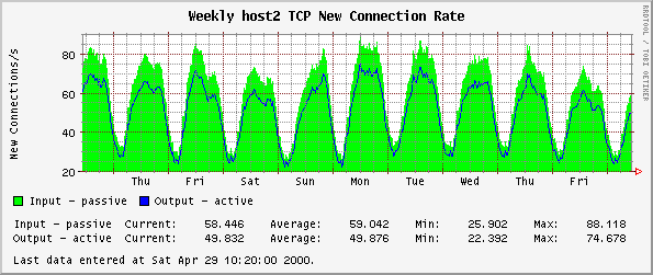 Weekly host2 TCP New Connection Rate