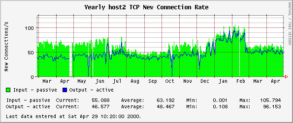 Yearly host2 TCP New Connection Rate