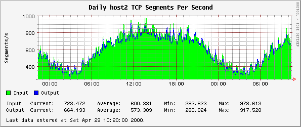 Daily host2 TCP Segments Per Second