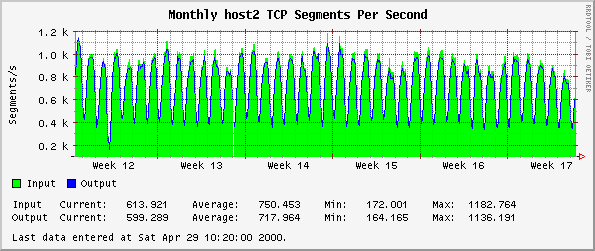 Monthly host2 TCP Segments Per Second