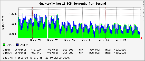 Quarterly host2 TCP Segments Per Second