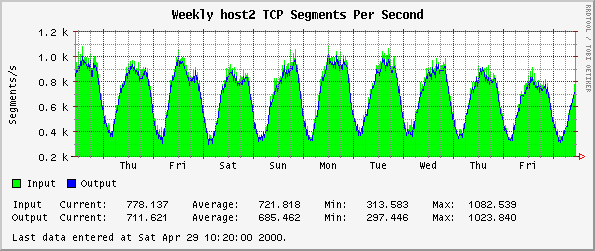Weekly host2 TCP Segments Per Second