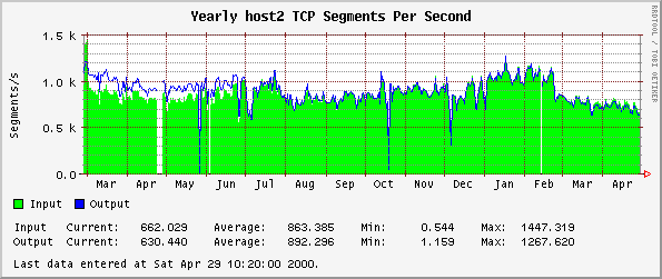 Yearly host2 TCP Segments Per Second