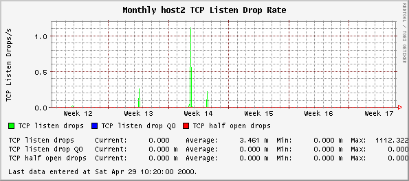 Monthly host2 TCP Listen Drop Rate