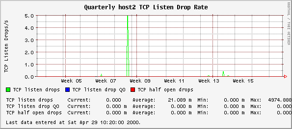 Quarterly host2 TCP Listen Drop Rate