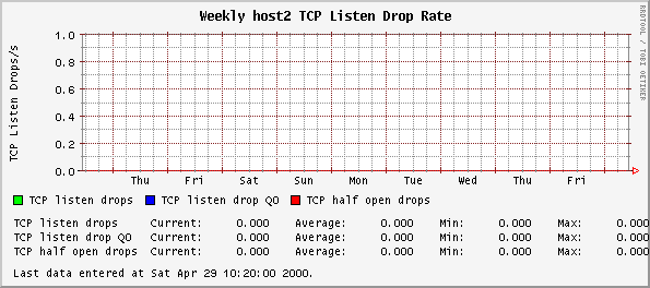 Weekly host2 TCP Listen Drop Rate