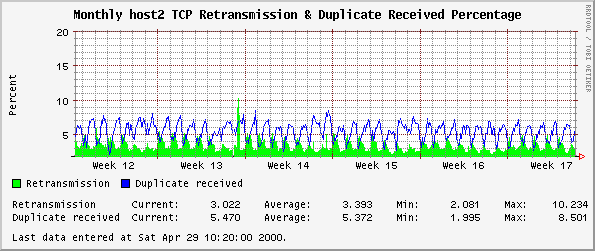 Monthly host2 TCP Retransmission & Duplicate Received Percentage