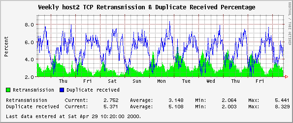 Weekly host2 TCP Retransmission & Duplicate Received Percentage