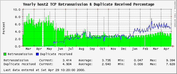 Yearly host2 TCP Retransmission & Duplicate Received Percentage