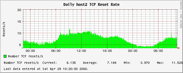 Daily host2 TCP Reset Rate