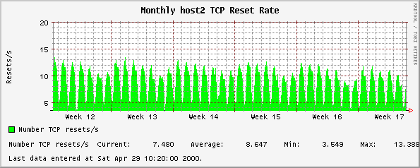 Monthly host2 TCP Reset Rate