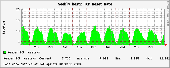 Weekly host2 TCP Reset Rate