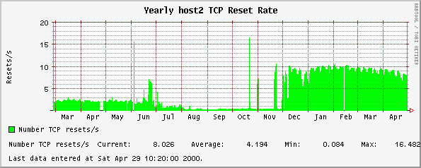 Yearly host2 TCP Reset Rate