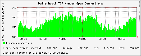 Daily host2 TCP Number Open Connections