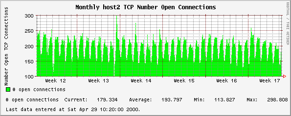 Monthly host2 TCP Number Open Connections