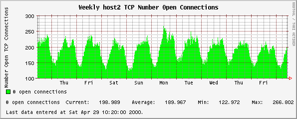 Weekly host2 TCP Number Open Connections