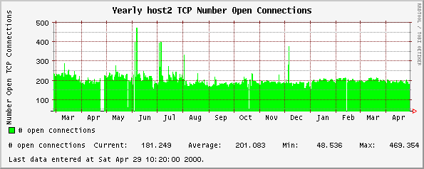 Yearly host2 TCP Number Open Connections