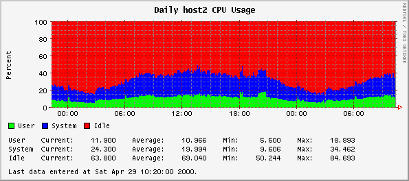 Daily host2 CPU Usage