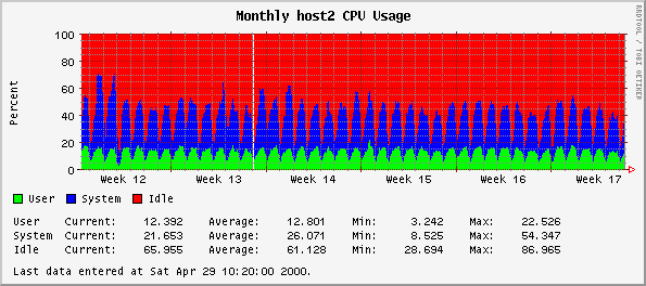 Monthly host2 CPU Usage