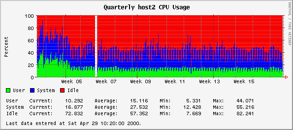 Quarterly host2 CPU Usage