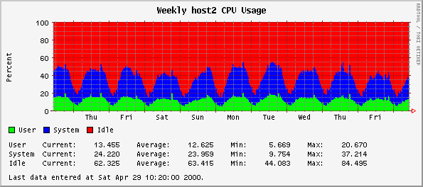 Weekly host2 CPU Usage