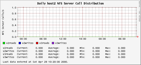 Daily host2 NFS Server Call Distribution