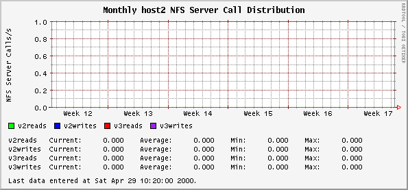 Monthly host2 NFS Server Call Distribution
