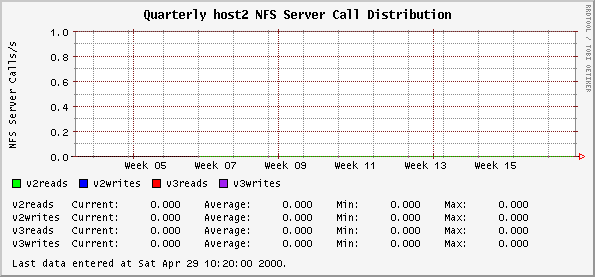 Quarterly host2 NFS Server Call Distribution