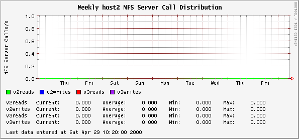 Weekly host2 NFS Server Call Distribution