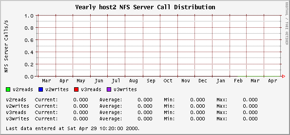 Yearly host2 NFS Server Call Distribution