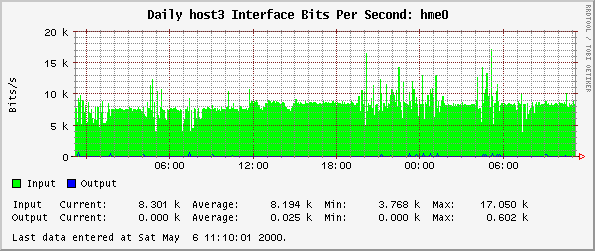 Daily host3 Interface Bits Per Second: hme0