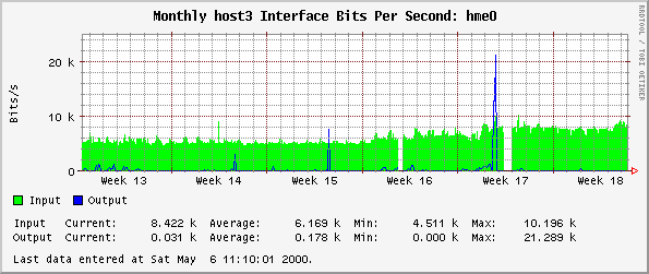 Monthly host3 Interface Bits Per Second: hme0