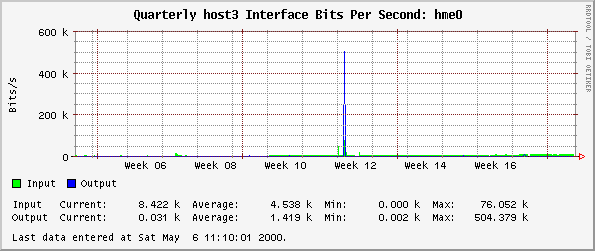 Quarterly host3 Interface Bits Per Second: hme0