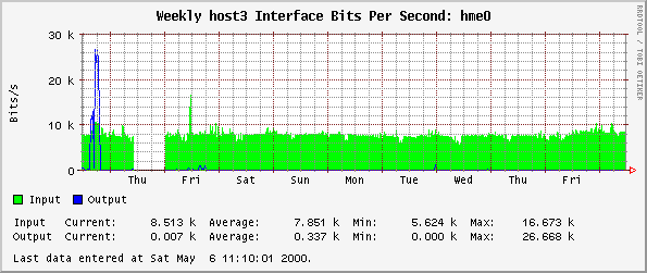 Weekly host3 Interface Bits Per Second: hme0