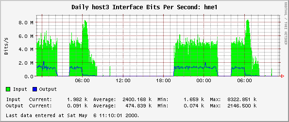 Daily host3 Interface Bits Per Second: hme1
