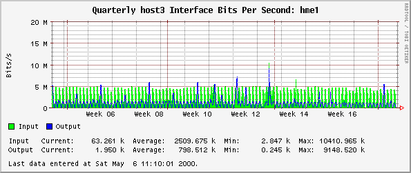 Quarterly host3 Interface Bits Per Second: hme1