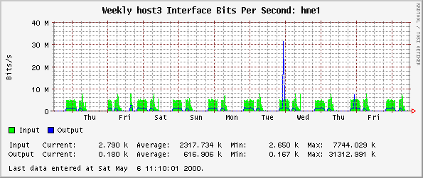 Weekly host3 Interface Bits Per Second: hme1