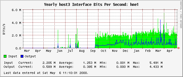 Yearly host3 Interface Bits Per Second: hme1