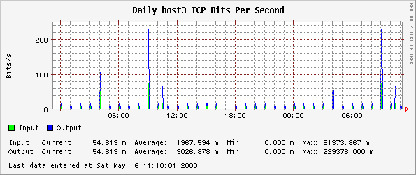 Daily host3 TCP Bits Per Second