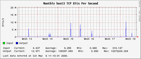 Monthly host3 TCP Bits Per Second