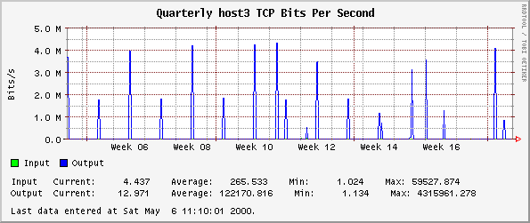 Quarterly host3 TCP Bits Per Second