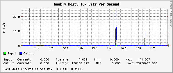 Weekly host3 TCP Bits Per Second