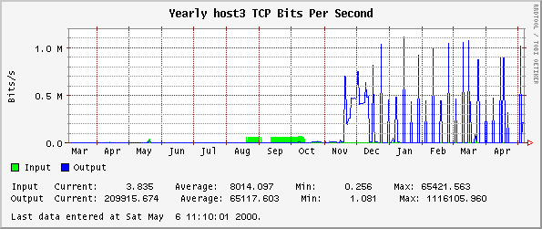 Yearly host3 TCP Bits Per Second