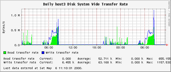 Daily host3 Disk System Wide Transfer Rate