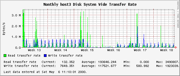 Monthly host3 Disk System Wide Transfer Rate