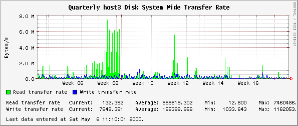 Quarterly host3 Disk System Wide Transfer Rate